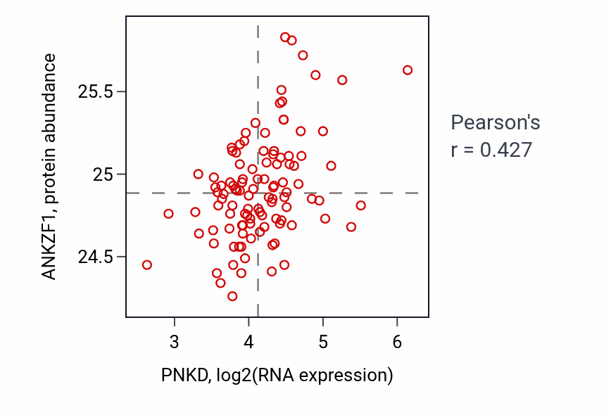 Per-sample scatter of PNKD vs ANKZF1 in LSCC (Pearson r = 0.43).