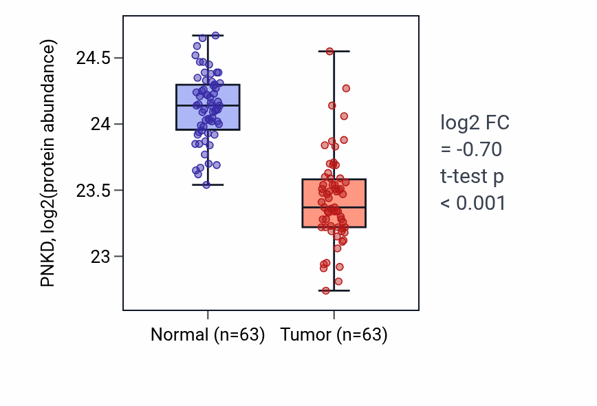 Tumor-vs-normal mass-spec protein box plot for PNKD in CCRCC.