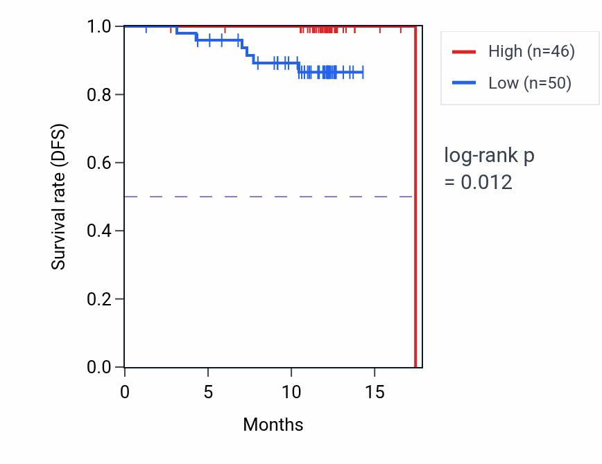 Kaplan&ndash;Meier survival curve for PNKD mass-spec protein-high vs -low samples in COAD.