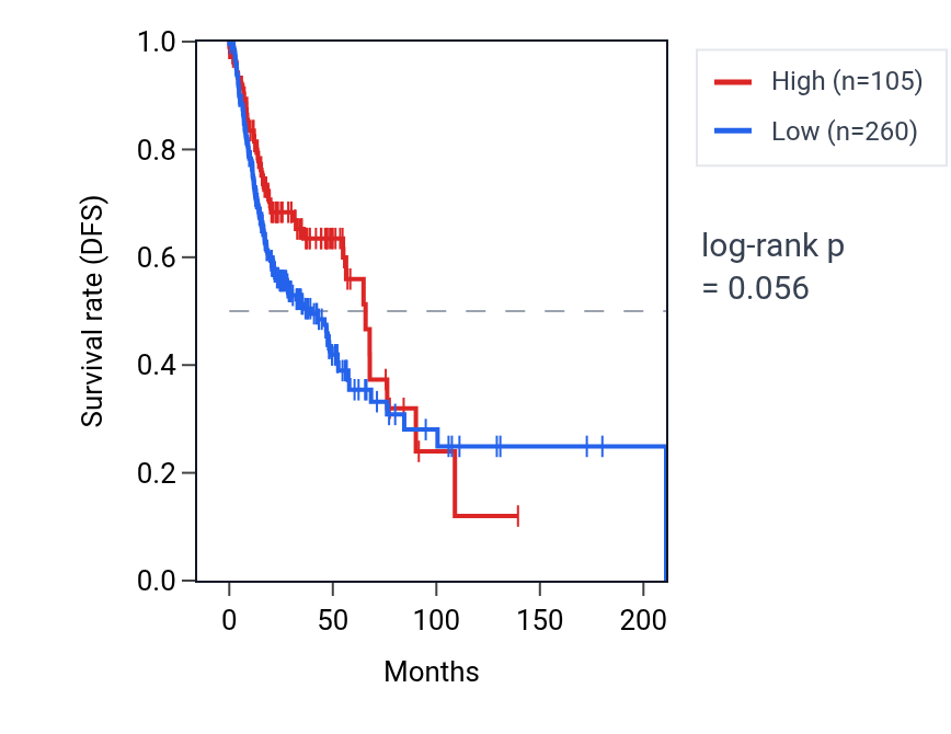 Kaplan&ndash;Meier survival curve for PNKDP1 RNA expression in HNSC: high vs low expression groups.