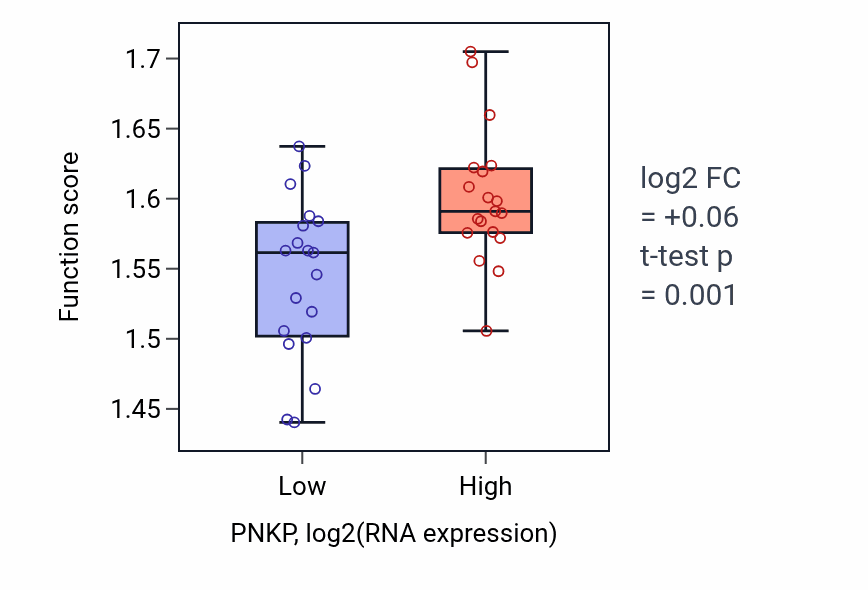 Box plot of Negative regulation of calcium ion export across plasma membrane in PNKP-low vs PNKP-high samples in BONE.