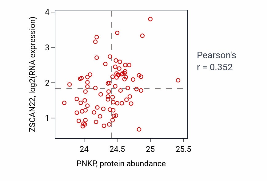 Per-sample scatter of PNKP vs ZSCAN22 in OV (Pearson r = 0.35).