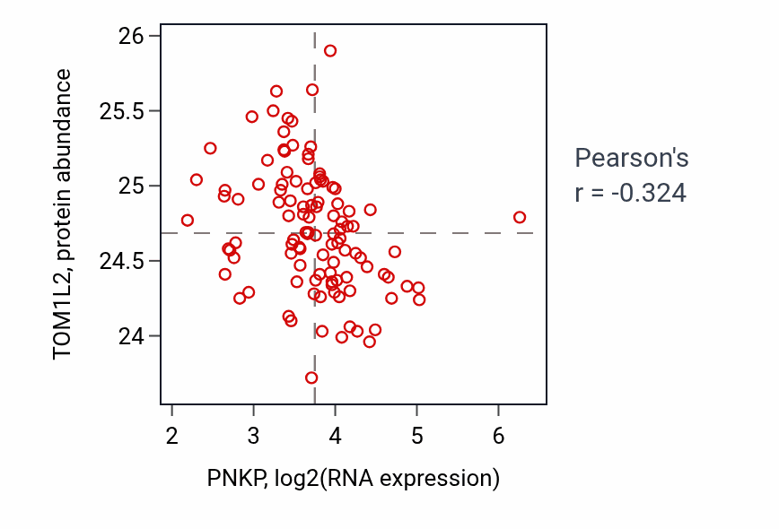 Per-sample scatter of PNKP vs TOM1L2 in HNSC (Pearson r = -0.32).