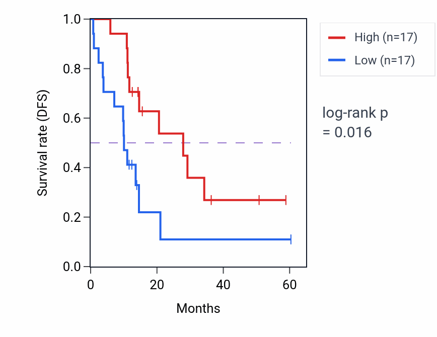 Kaplan&ndash;Meier survival curve for PNKP mass-spec protein-high vs -low samples in LUAD.