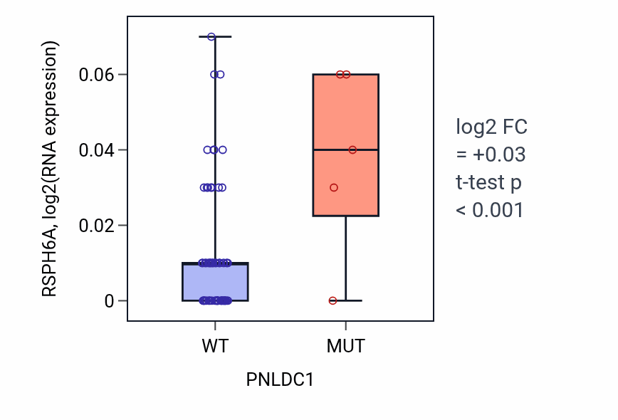Box plot of RSPH6A in PNLDC1-low vs PNLDC1-high samples in CNS.