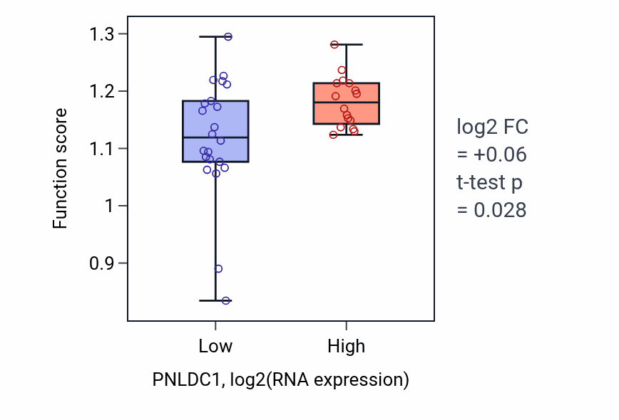 Box plot of DNA-templated DNA replication maintenance of fidelity in PNLDC1-low vs PNLDC1-high samples in BONE.