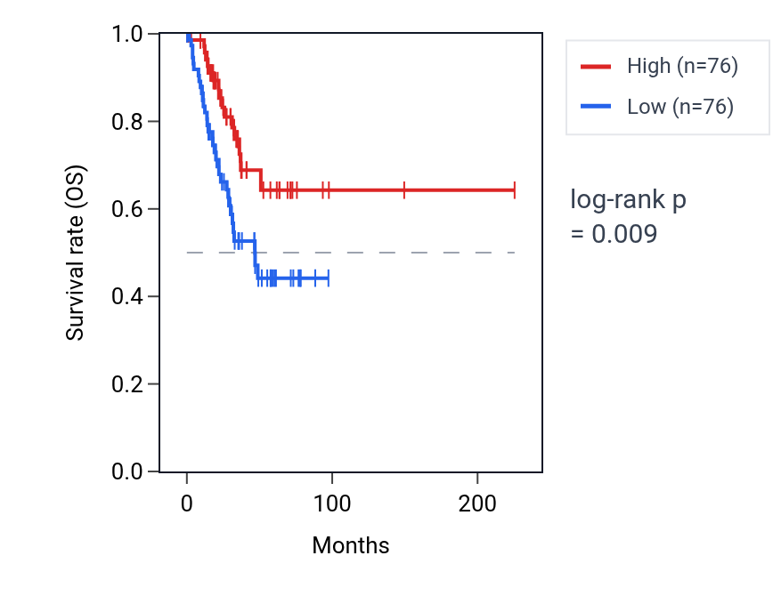 Kaplan&ndash;Meier survival curve for PNLDC1 RNA expression in UCEC: high vs low expression groups.
