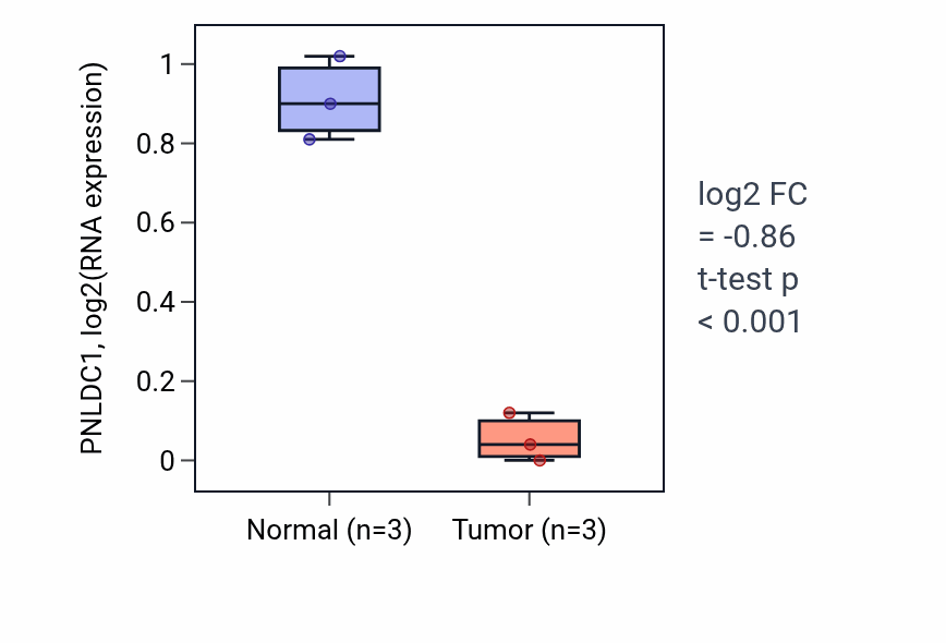 Tumor-vs-normal expression box plot for PNLDC1 RNA in KICH.