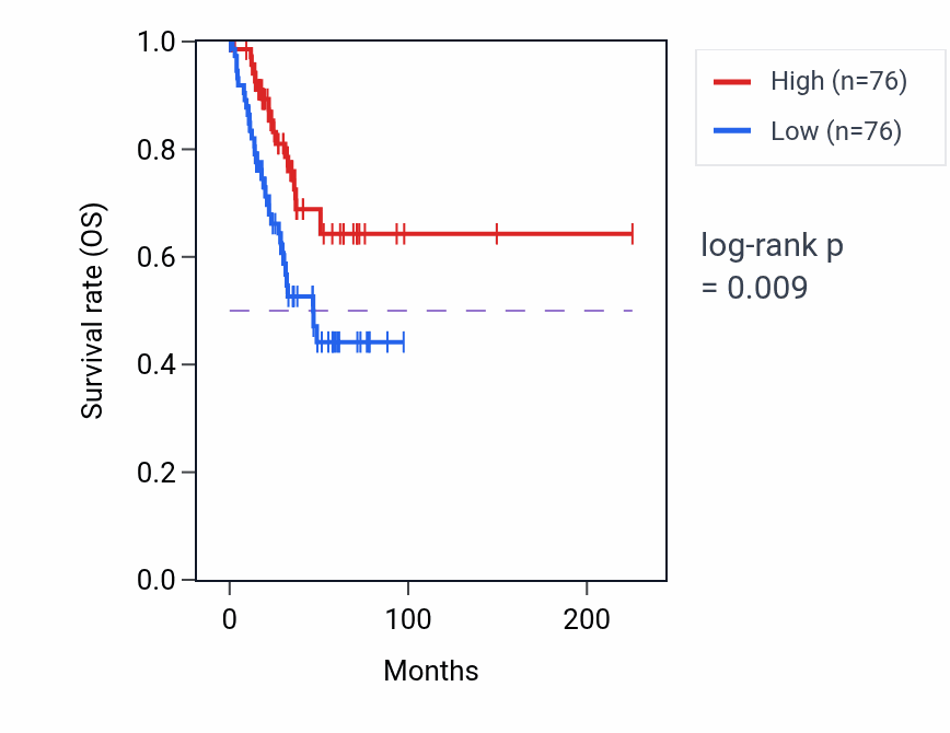 Kaplan&ndash;Meier survival curve for PNLDC1 RNA-high vs -low samples in UCEC.