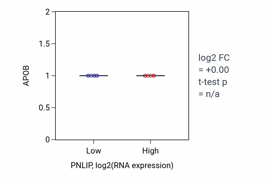 Box plot of APOB in PNLIP-low vs PNLIP-high samples in CNS.