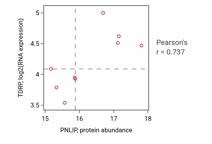 Per-sample scatter of PNLIP vs TDRP in LUAD (Pearson r = 0.74).