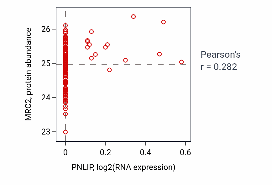 Per-sample scatter of PNLIP vs MRC2 in BRCA (Pearson r = 0.28).