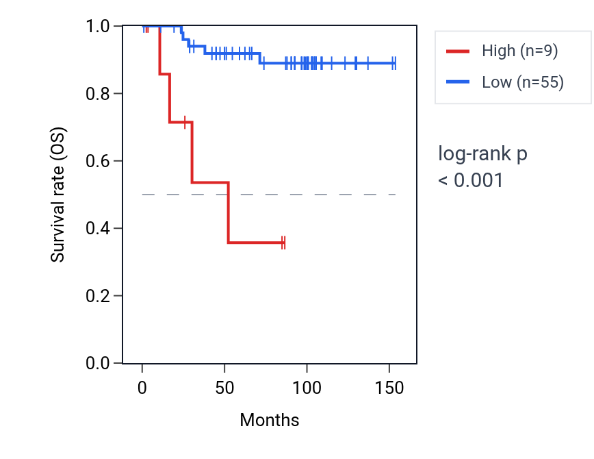 Kaplan&ndash;Meier survival curve for PNLIP RNA expression in KICH: high vs low expression groups.