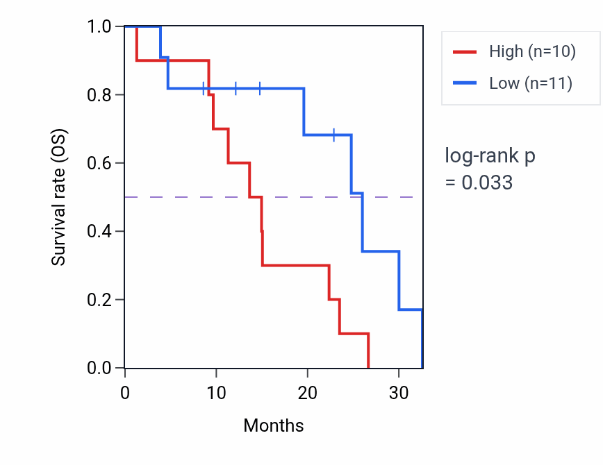 Kaplan&ndash;Meier survival curve for PNLIP mass-spec protein-high vs -low samples in PDAC.