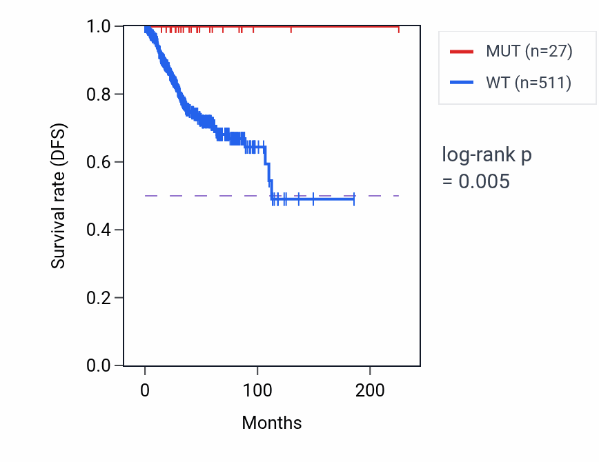 Kaplan&ndash;Meier survival curve for PNLIP mutant vs wild-type samples in UCEC.