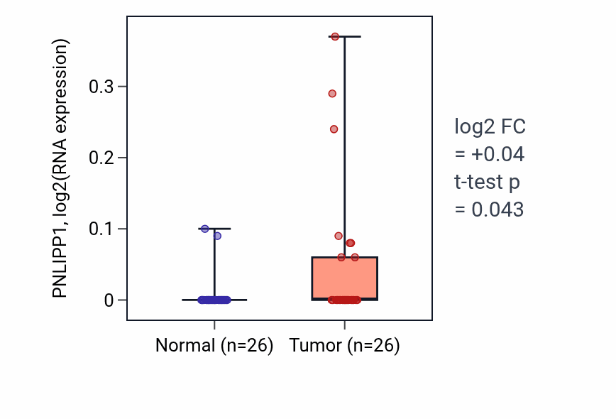 Tumor-vs-normal expression box plot for PNLIPP1 in STAD.