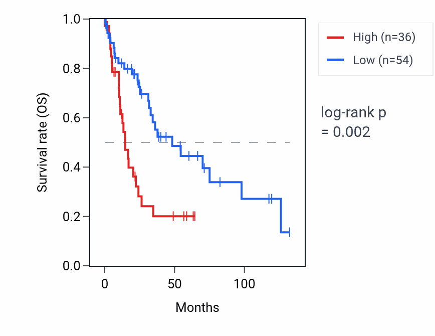 Kaplan&ndash;Meier survival curve for PNLIPRP1 RNA expression in LUSC: high vs low expression groups.