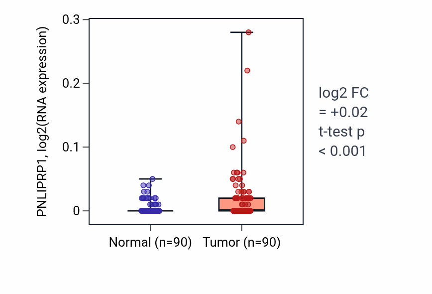 Tumor-vs-normal expression box plot for PNLIPRP1 in BRCA.