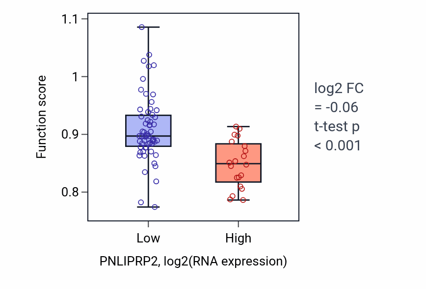Box plot of Non-canonical Wnt signaling pathway in PNLIPRP2-low vs PNLIPRP2-high samples in LUNG_NSCLC_LUAD.