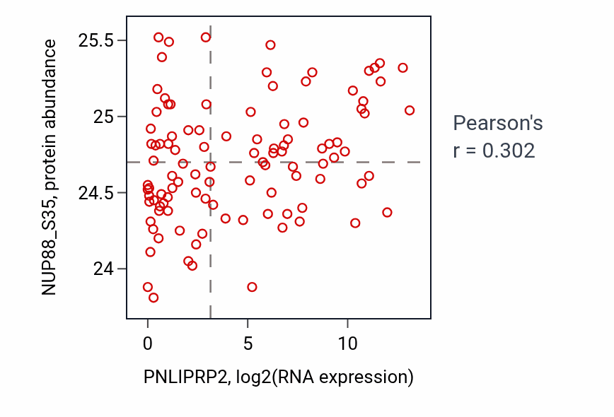Per-sample scatter of PNLIPRP2 vs NUP88_S35 in PDAC (Pearson r = 0.30).