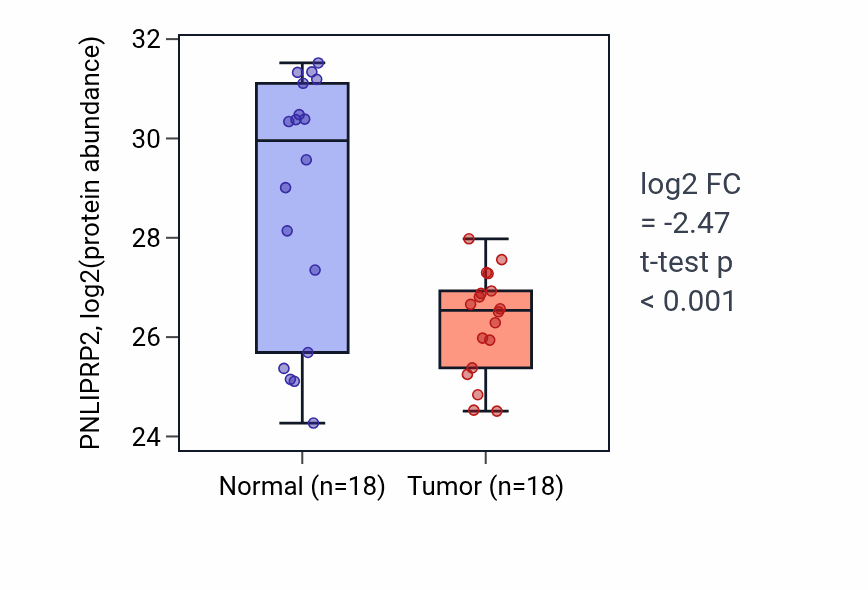 Tumor-vs-normal mass-spec protein box plot for PNLIPRP2 in PDAC.