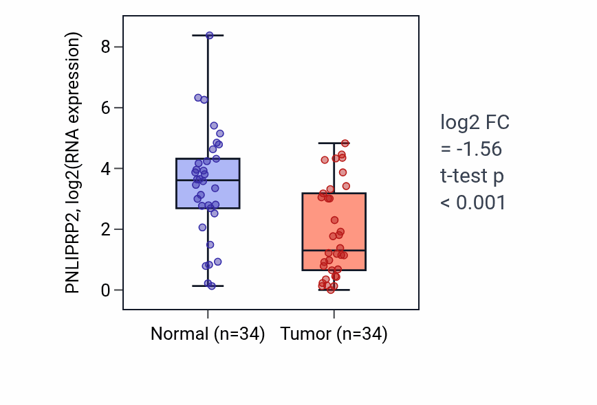 Tumor-vs-normal expression box plot for PNLIPRP2 RNA in COAD.