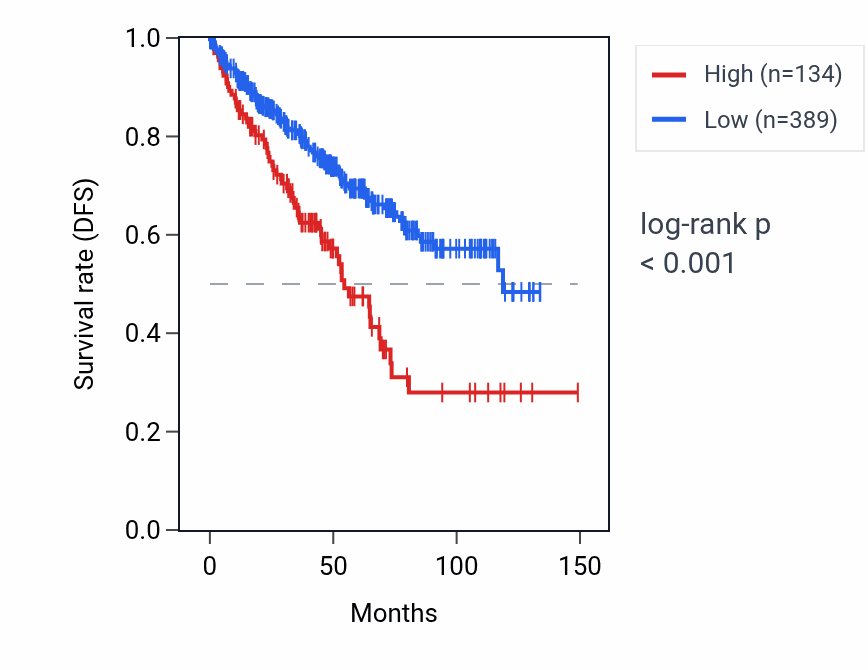 Kaplan&ndash;Meier survival curve for PNLIPRP3 RNA expression in KIRC: high vs low expression groups.