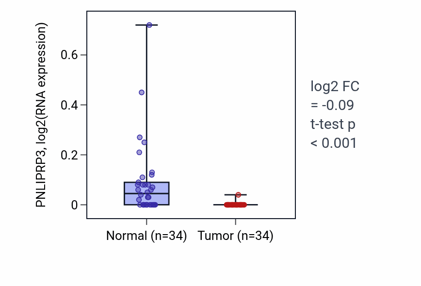 Tumor-vs-normal expression box plot for PNLIPRP3 in COAD.