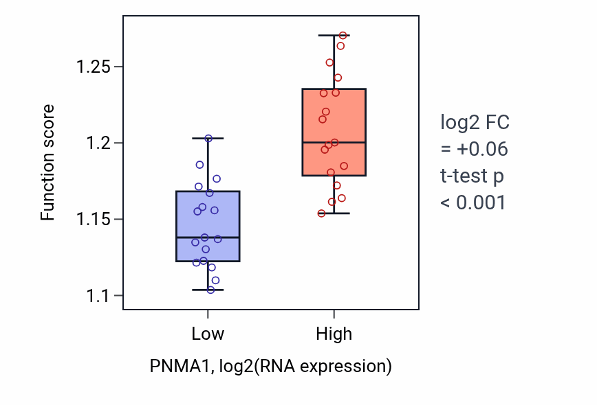 Box plot of Positive regulation of ubiquitin-dependent protein catabolic process in PNMA1-low vs PNMA1-high samples in KIDNEY.