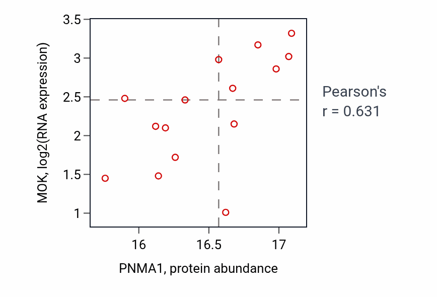 Per-sample scatter of PNMA1 vs MOK in HNSC (Pearson r = 0.63).