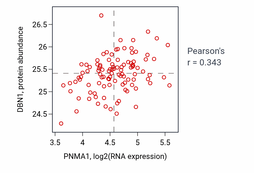 Per-sample scatter of PNMA1 vs DBN1 in CCRCC (Pearson r = 0.34).