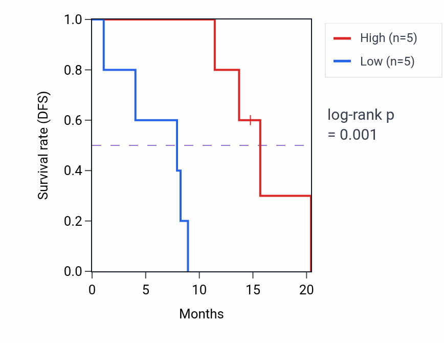 Kaplan&ndash;Meier survival curve for PNMA1 mass-spec protein-high vs -low samples in PDAC.
