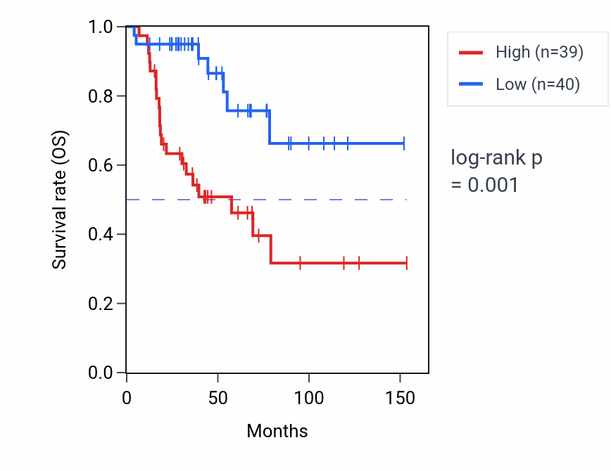 Kaplan&ndash;Meier survival curve for PNMA2 RNA expression in ACC: high vs low expression groups.