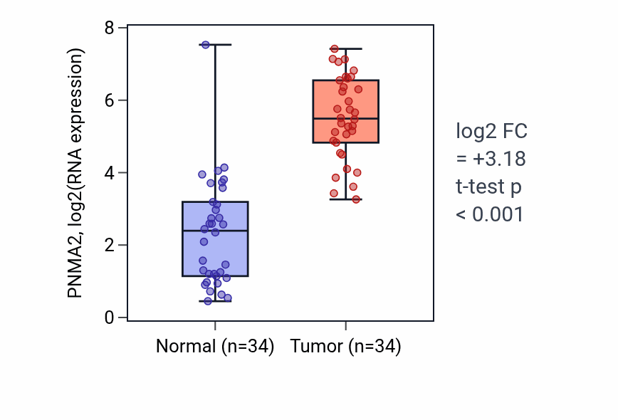 Tumor-vs-normal expression box plot for PNMA2 in KIRC.