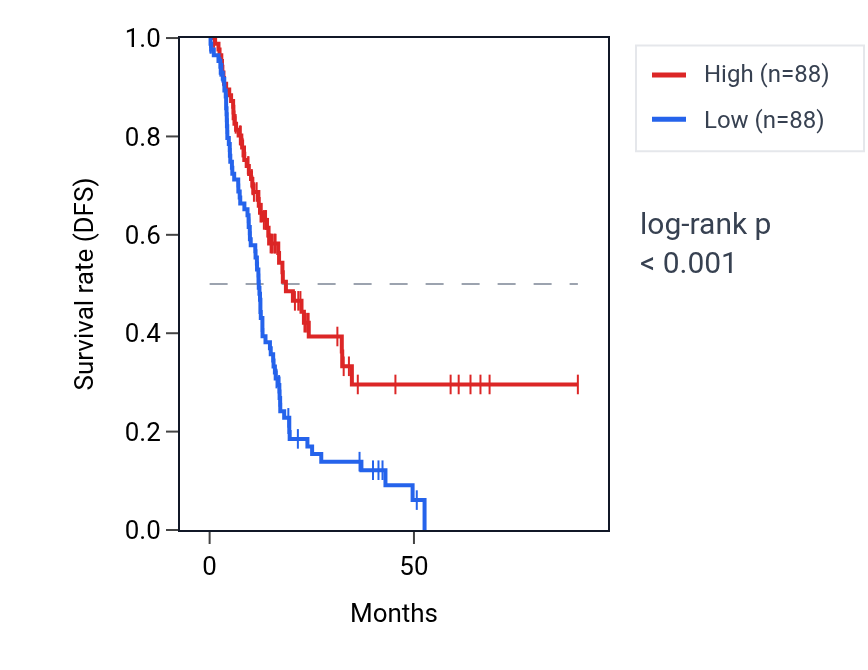 Kaplan&ndash;Meier survival curve for PNMA3 RNA expression in PAAD: high vs low expression groups.