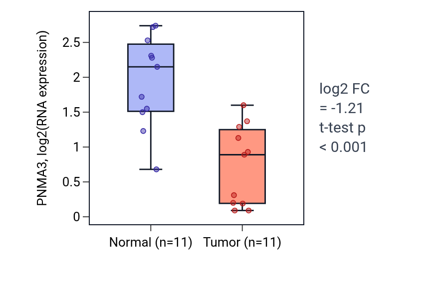Tumor-vs-normal expression box plot for PNMA3 in KICH.