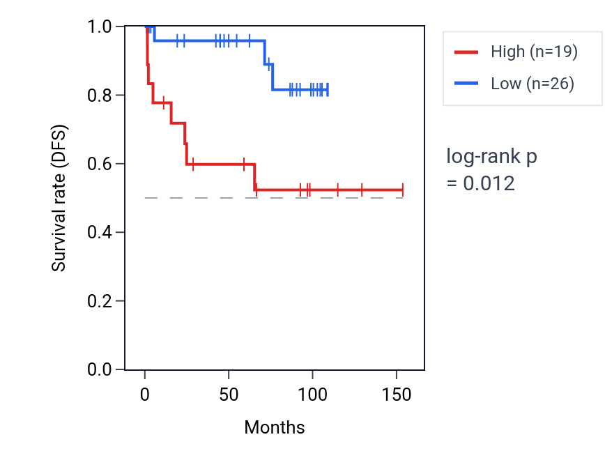 Kaplan&ndash;Meier survival curve for PNMA5 RNA expression in KICH: high vs low expression groups.