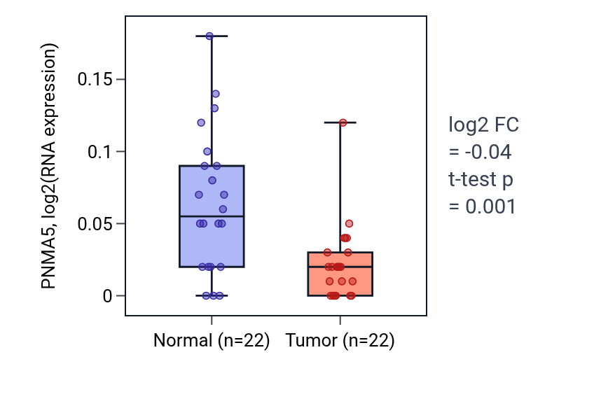 Tumor-vs-normal expression box plot for PNMA5 in KICH.