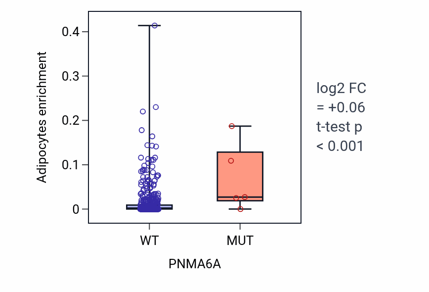 Box plot of Adipocytes in PNMA6A-low vs PNMA6A-high samples in COAD.