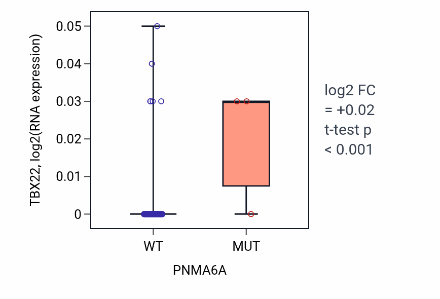 Box plot of TBX22 in PNMA6A-low vs PNMA6A-high samples in READ.