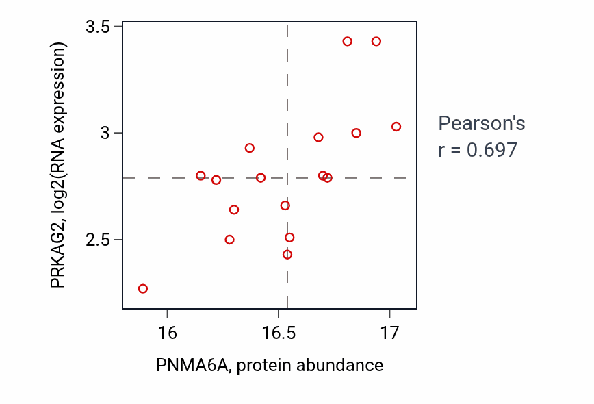 Per-sample scatter of PNMA6A vs PRKAG2 in LUAD (Pearson r = 0.70).