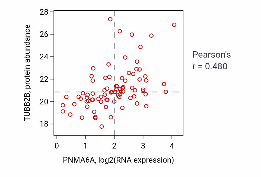 Per-sample scatter of PNMA6A vs TUBB2B in OV (Pearson r = 0.48).