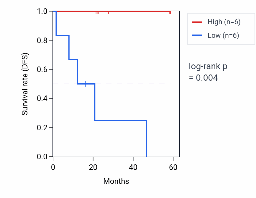 Kaplan&ndash;Meier survival curve for PNMA6A mass-spec protein-high vs -low samples in CCRCC.