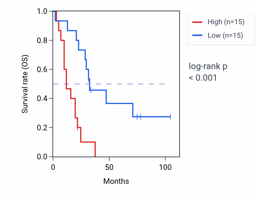 Kaplan&ndash;Meier survival curve for PNMA6A RNA-high vs -low samples in SCLC.