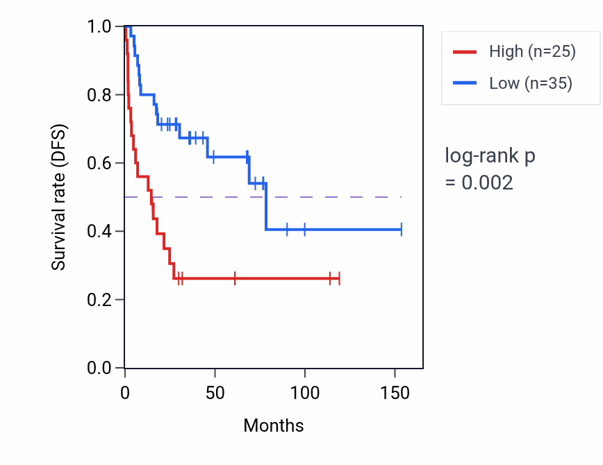 Kaplan&ndash;Meier survival curve for PNMA6B RNA expression in ACC: high vs low expression groups.