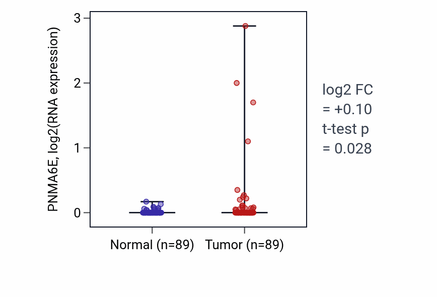 Tumor-vs-normal expression box plot for PNMA6E in BRCA.