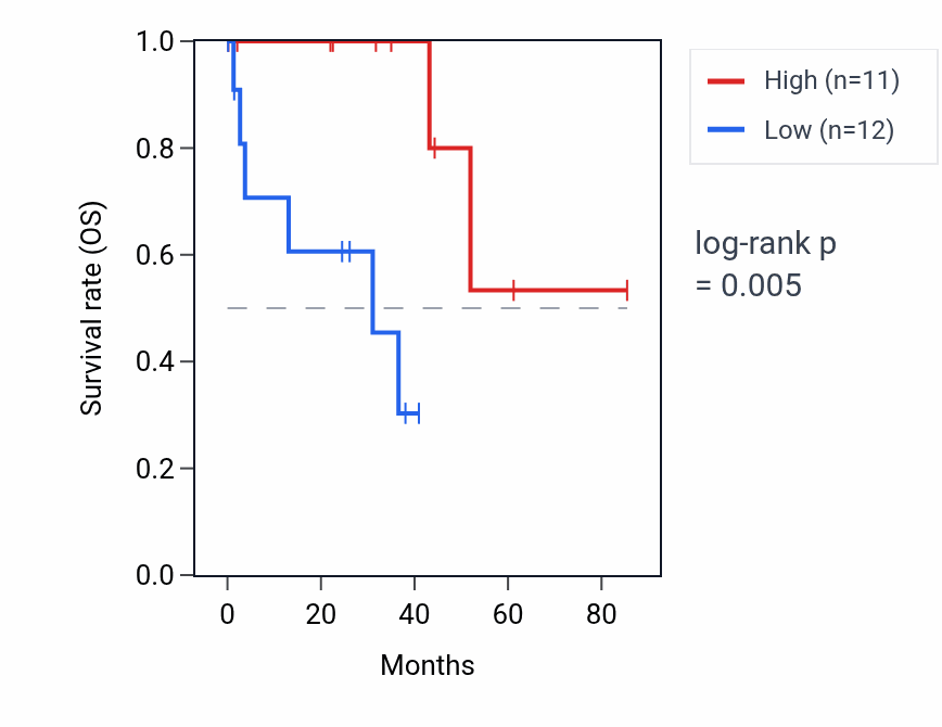 Kaplan&ndash;Meier survival curve for PNMA6F RNA expression in UVM: high vs low expression groups.