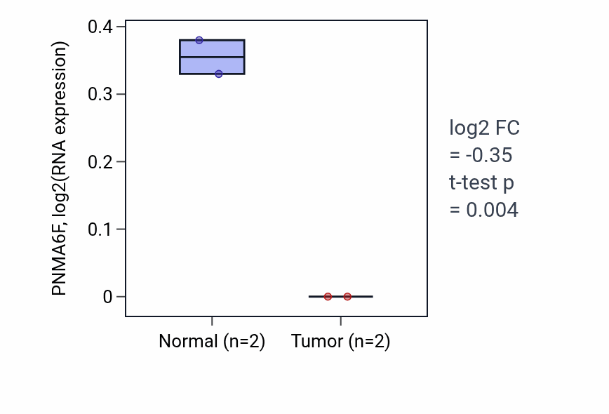 Tumor-vs-normal expression box plot for PNMA6F in STAD.