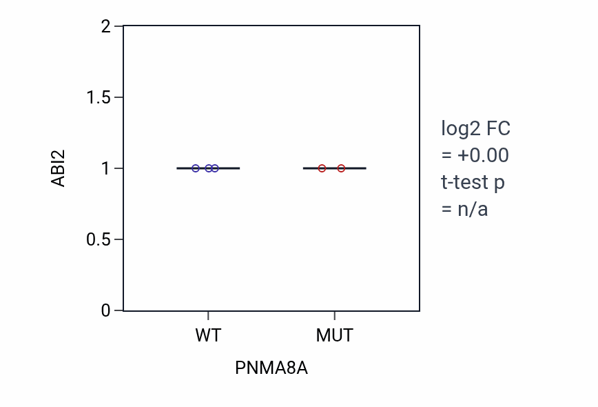 Box plot of ABI2 in PNMA8A-low vs PNMA8A-high samples in SKIN.