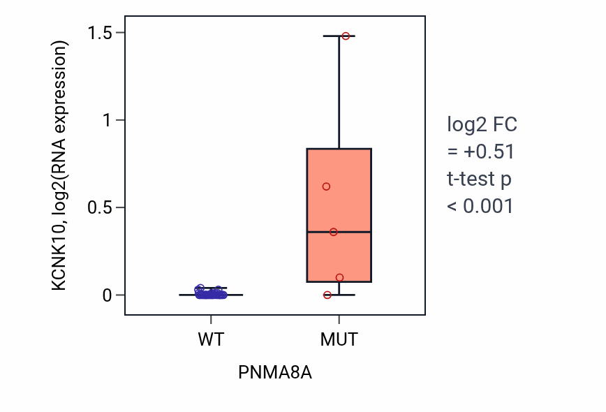 Box plot of KCNK10 in PNMA8A-low vs PNMA8A-high samples in URINARY_TRACT.